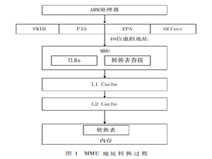 基于ARMv7-A架構的虛擬存儲系統技術研究