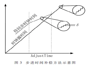 一種基于包交換的有效載荷時間同步方法的設計和實現