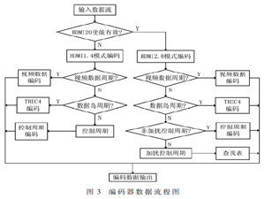 一種基于HDMI2.0的編解碼器設計