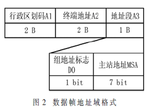基于密度聚類的能耗數據采集網關設計