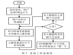 基于異常值檢測的IC卡安全防御系統設計