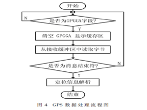一種高精度的GPS-RTK定位技術設計與實現