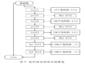 基于深度學習的智能路牌識別系統設計