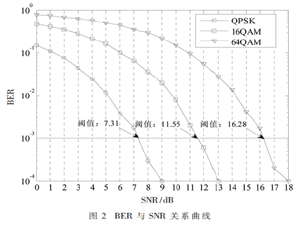 基于摩爾狀態機的LTE-R系統自適應調制編碼方法
