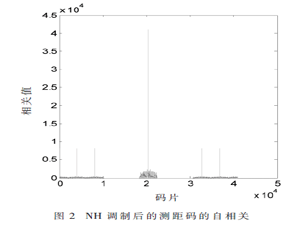 北斗B1 MEO/IGSO衛星信號的差分捕獲算法