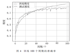 基于深度學習的圖像分類方法