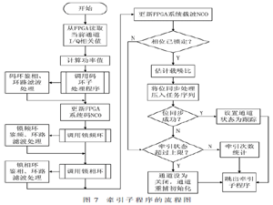基于SoC FPGA的北斗接收機載波跟蹤環路設計