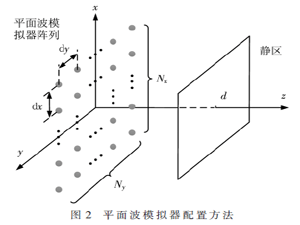 5G射頻室內(nèi)測(cè)試的關(guān)鍵技術(shù)