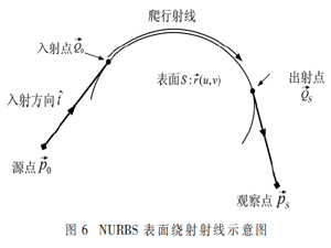 基于自適應(yīng)變步長(zhǎng)歐拉法的NURBS曲面爬行波尋跡算法