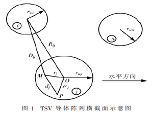 TSV陣列交流電阻計算方法的研究與實現