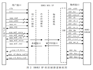 基于FPGA的DDR3六通道讀寫防沖突設計