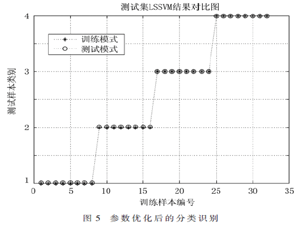 MCKD與改進的LSSVM在滾動軸承故障診斷中的應用