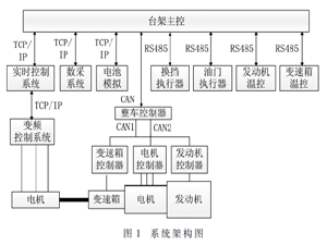 商用車混合動力總成試驗臺搭建