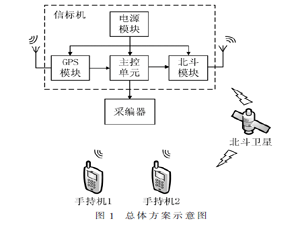 基于GPS和北斗的高可靠性信標(biāo)機(jī)系統(tǒng)設(shè)計