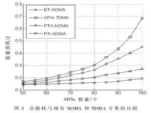 基于NOMA物聯網通信的能效優化