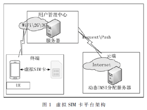 基于Android平臺虛擬SIM卡的設計與實現