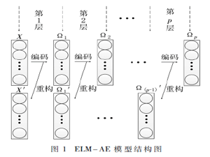 一種基于遺忘機制的在線深度極限學習機