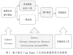 VIPVS加速7 nm工藝模擬版圖設計