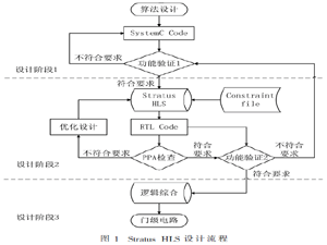 Stratus HLS工具在高性能雙精度浮點乘法設計中的應用流程