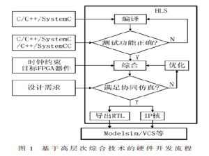 基于高層次綜合工具的BIST控制器設計