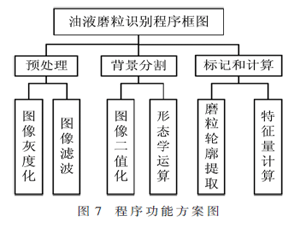 基于光學法的油液磨粒在線監測系統設計