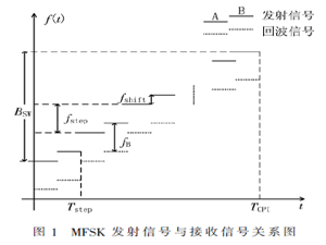 MFSK雷達系統(tǒng)設(shè)計與實現(xiàn)