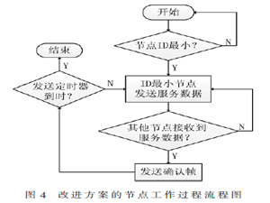基于VANET的多信道MAC協議實現