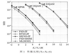 用于秩虧MIMO系統(tǒng)的球形譯碼器研究