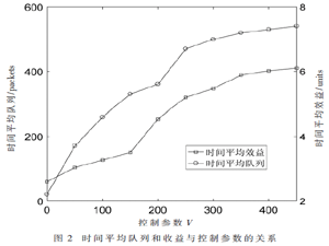 基于隊列穩(wěn)定性的聯(lián)合資源優(yōu)化算法