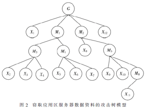 基于FAHP和攻擊樹的信息系統(tǒng)安全風(fēng)險評估