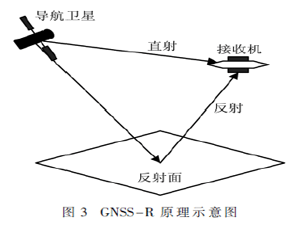 適用于北斗GNSS-R接收機的反射信號捕獲算法