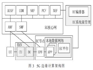 5G網(wǎng)絡(luò)關(guān)鍵技術(shù)和業(yè)務(wù)