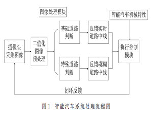 智能汽車系統(tǒng)模糊方向控制的分析