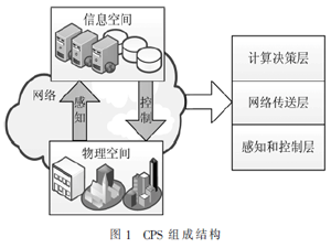 信息物理融合系統(tǒng)研究