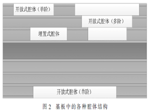 3D設(shè)計(jì)技術(shù)在SiP中的應(yīng)用