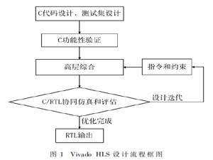 基于Vivado HLS的Canny算法實時加速設(shè)計