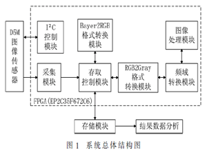 圖像去模糊系統(tǒng)的頻域處理改進(jìn)方法