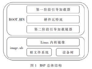 基于Zynq-7000的自動化監(jiān)測系統(tǒng)BSP設(shè)計與實現(xiàn)