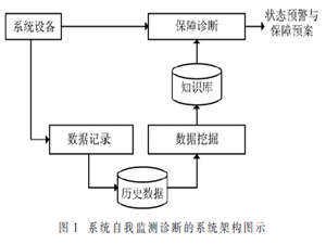 一種基于電流狀態(tài)監(jiān)測分析的系統(tǒng)自我監(jiān)控管理技術(shù)