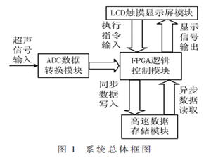 基于FPGA和NAND Flash的便攜式信號采集系統(tǒng)設(shè)計