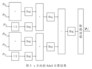 基于CORDIC的高速Sobel算法實現(xiàn)