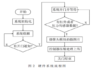 機器視覺中的智能無人零售系統(tǒng)設計