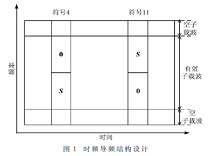 基于頻偏和IQ不平衡估計(jì)的上行導(dǎo)頻設(shè)計(jì)