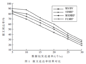 基于模糊邏輯的移動(dòng)自組織網(wǎng)絡(luò)組播路由協(xié)議