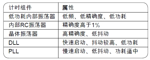 LPC1100中采用的计时组件