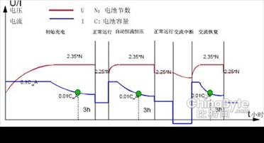 连载：高频开关通信电源对蓄电池的影响