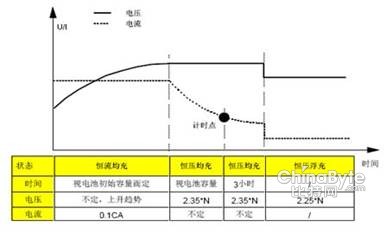 连载：高频开关通信电源对蓄电池的影响