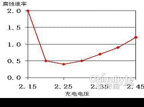 连载：高频开关通信电源对蓄电池的影响(二）