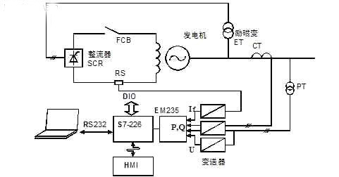 基于PLC的發(fā)電機故障錄波系統(tǒng)的研究與設計