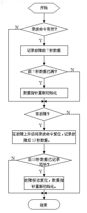 基于PLC的發(fā)電機故障錄波系統(tǒng)的研究與設計